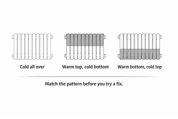 Sludge Blocking Radiator Radiator Not Heating Up: Balancing, Trvs, Sludge Symptoms, and Quick ...